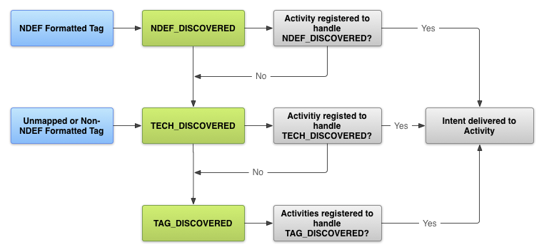 nfc_tag_dispatch